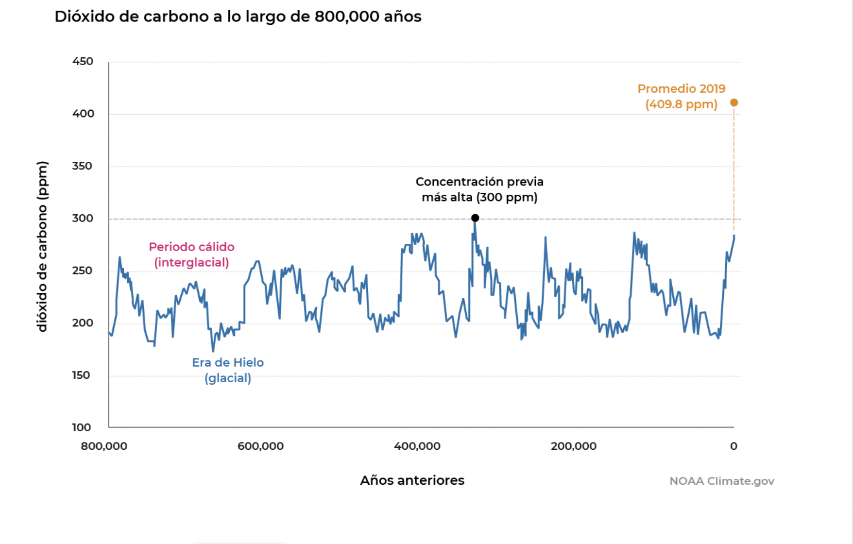 Concentración de CO2